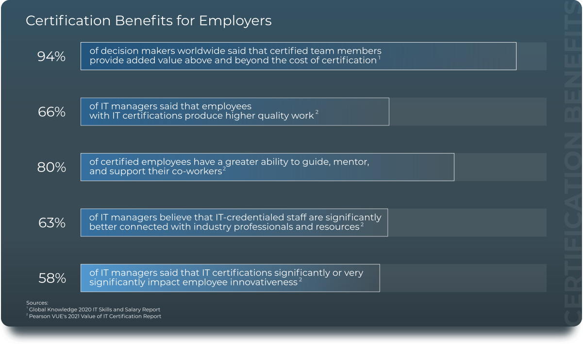 Certification benefits for Employers