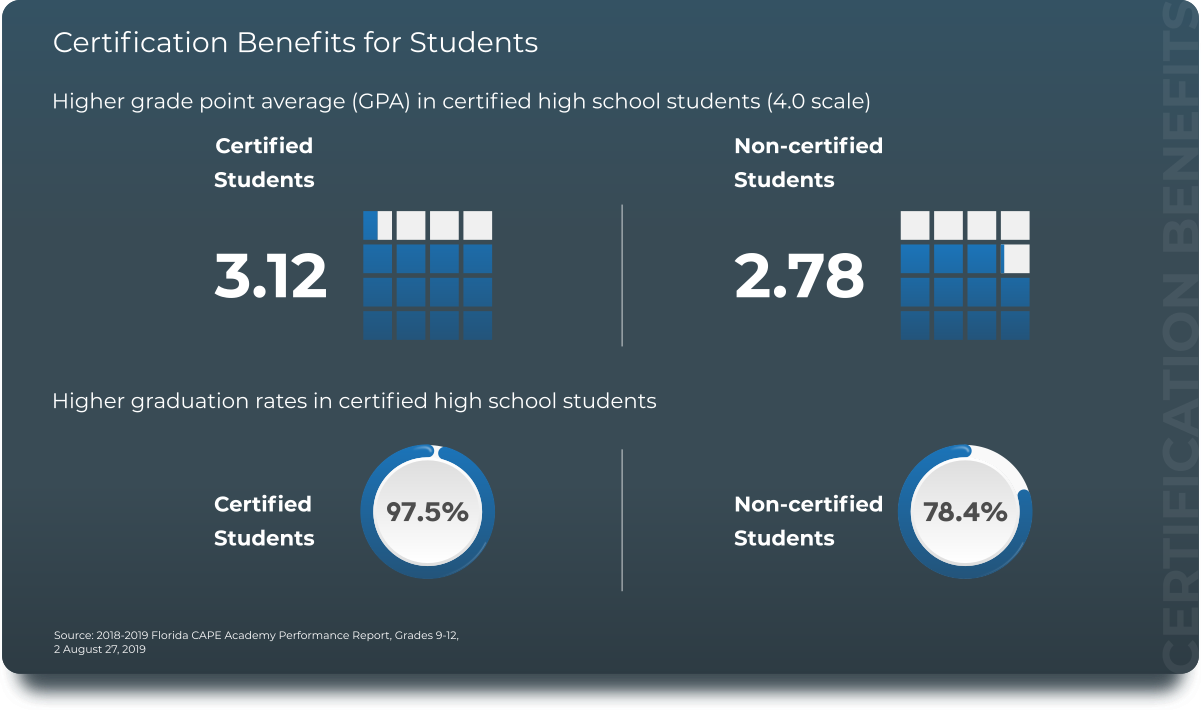 Certification improves academic performance