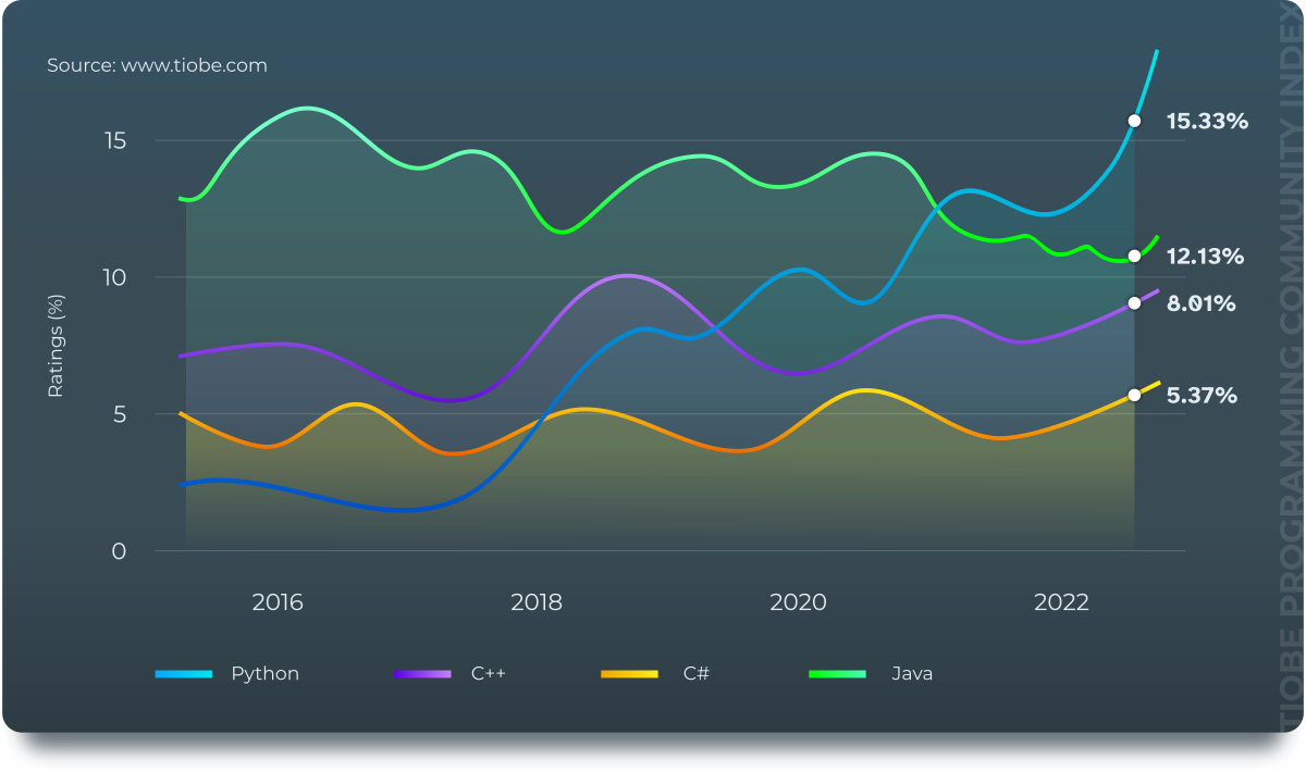 TIOBE Index 2022