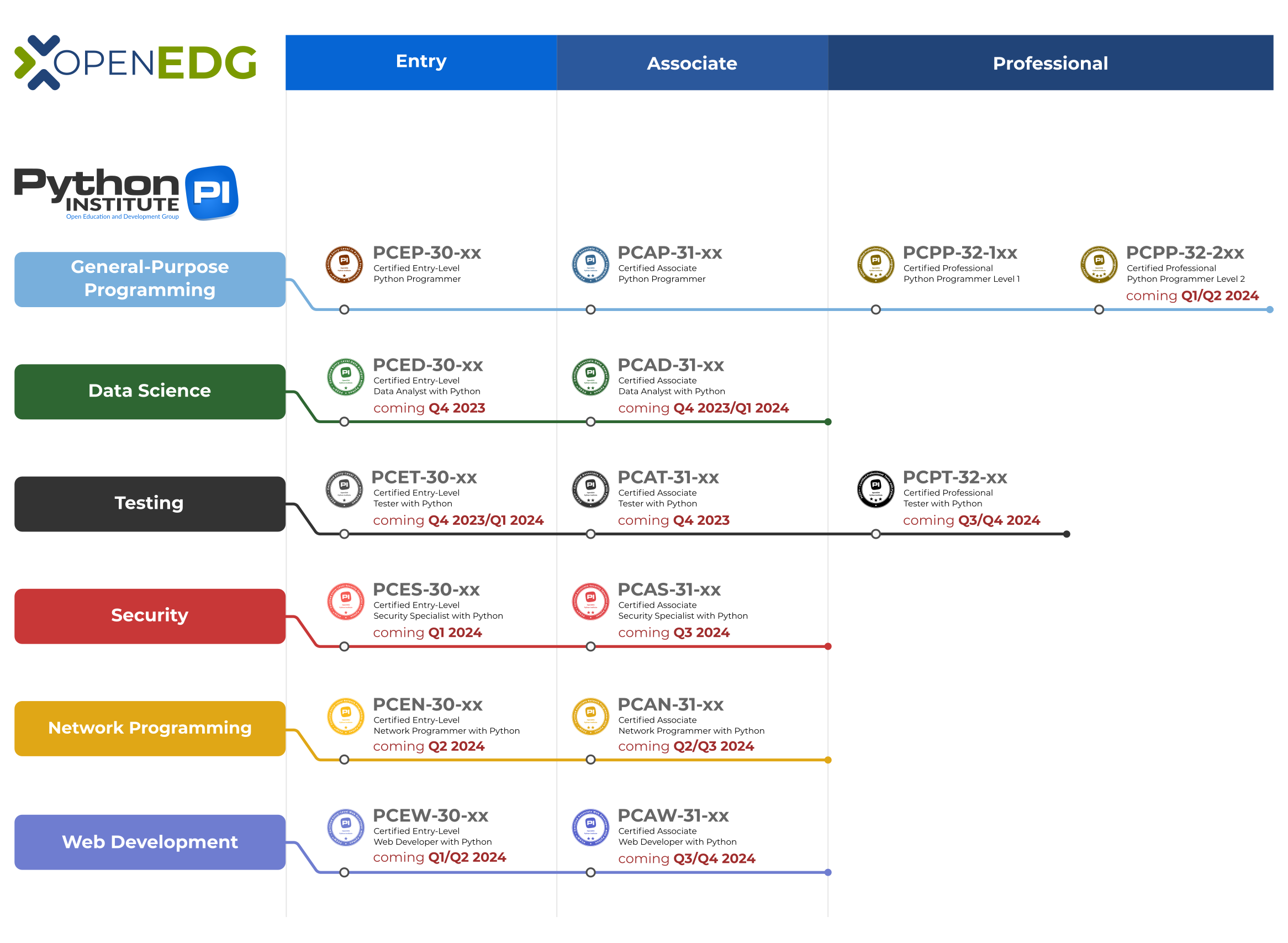 Certification Overview