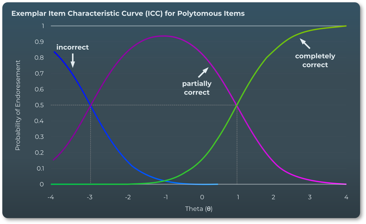 ICC - Dichotomous Items