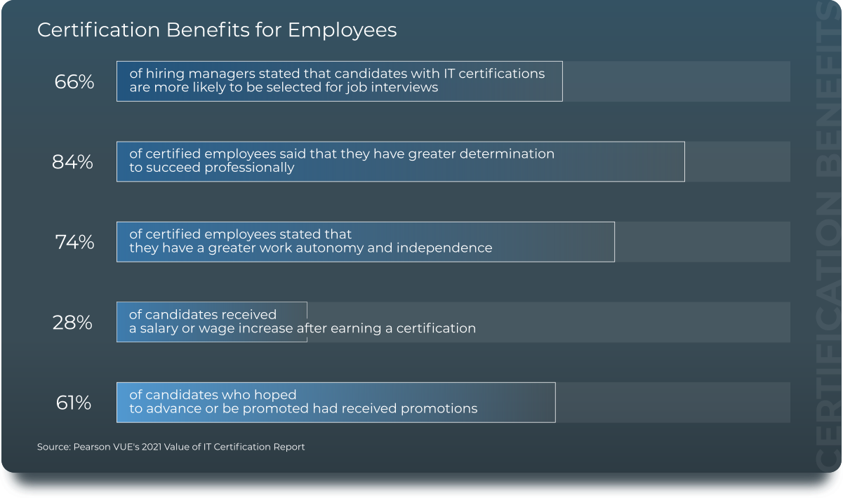 Certification benefits for Employees