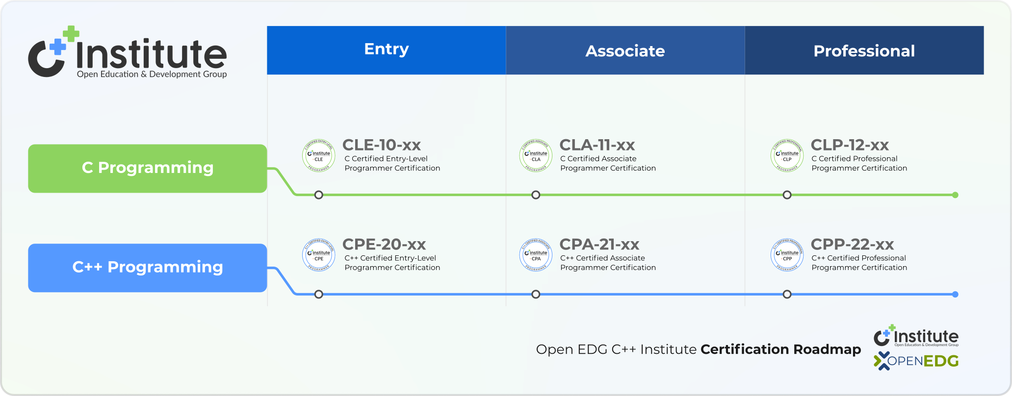 C++ Institute Certifications Roadmap