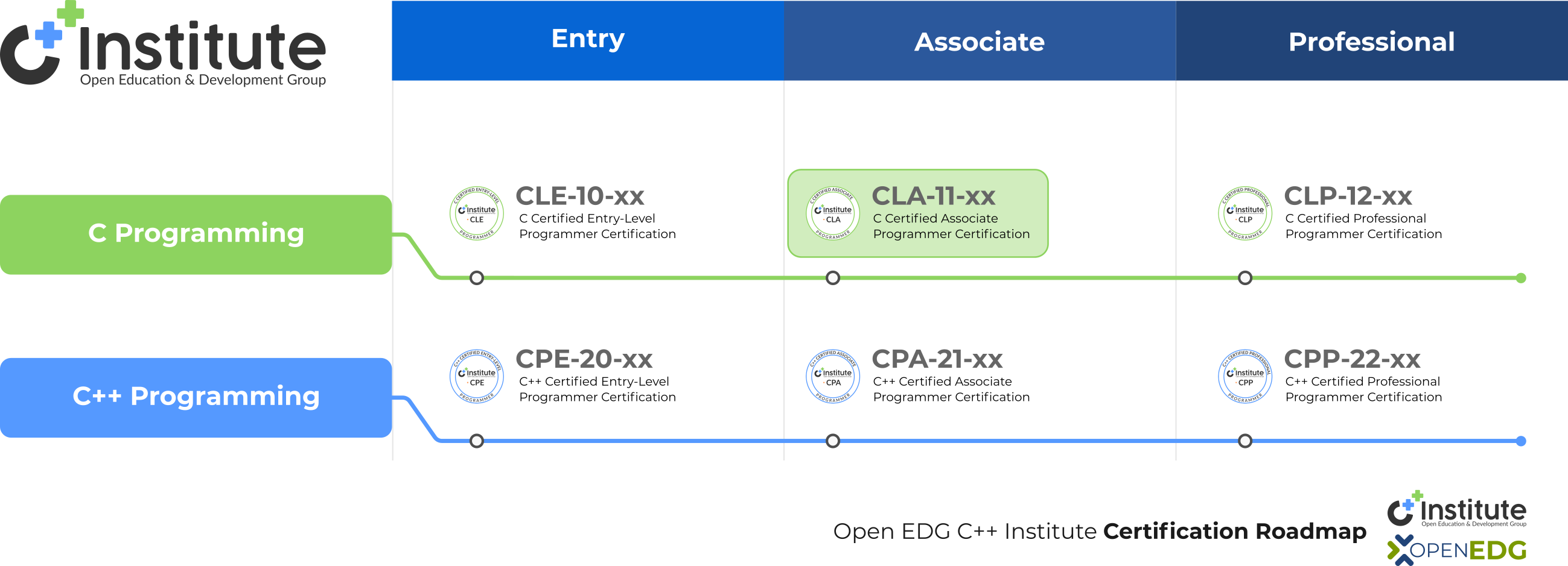 CLA exam on Certification Roadmap