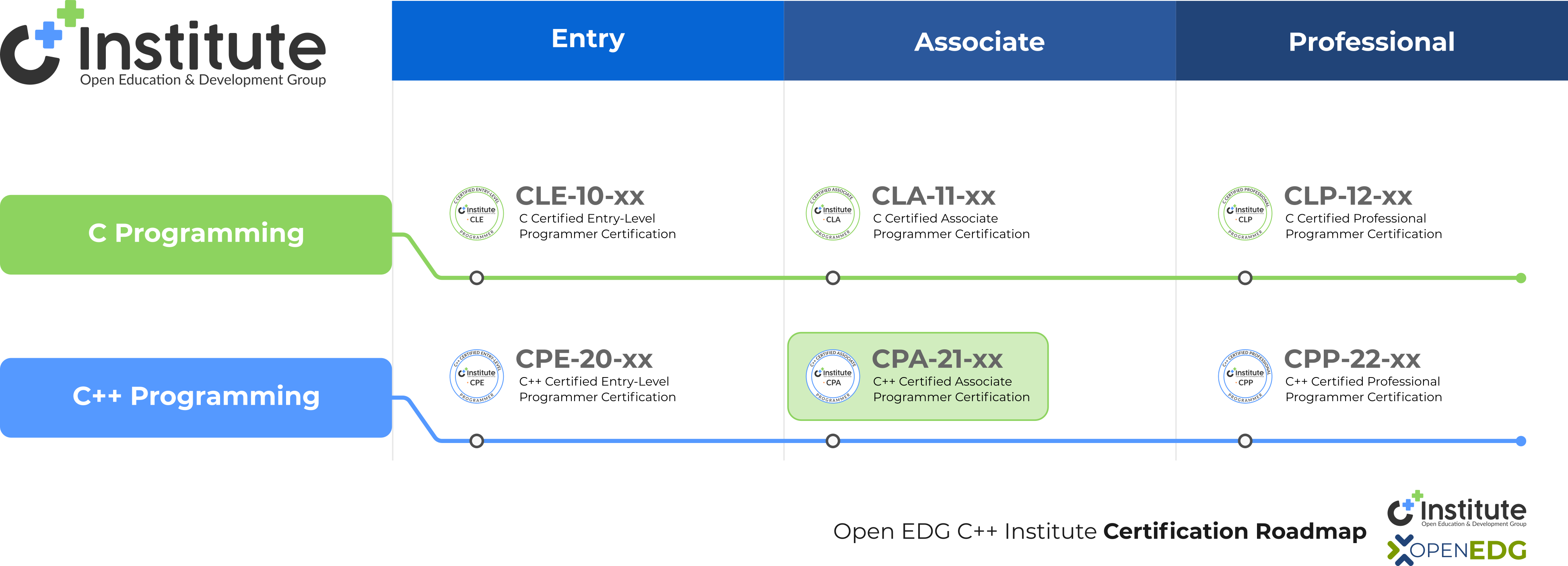 CPA exam on Certification Roadmap