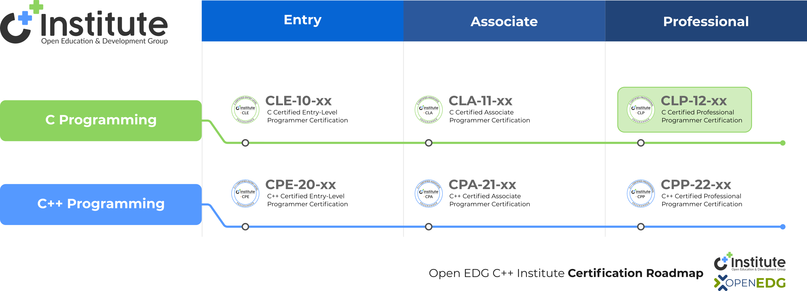 CLP exam on Certification Roadmap
